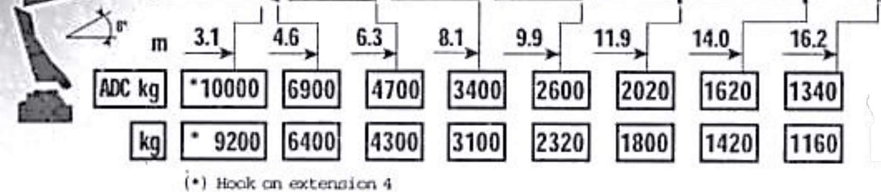 Diagrama de carga de G-05 · Dongfeng · Hiab 477XP